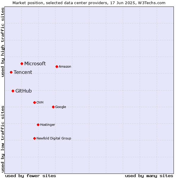 Market position of Microsoft vs. GitHub vs. Tencent