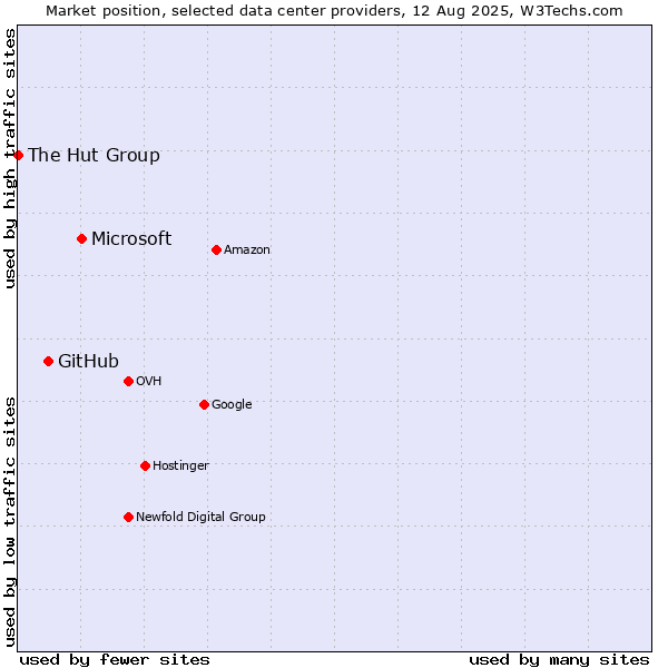 Market position of Microsoft vs. GitHub vs. The Hut Group