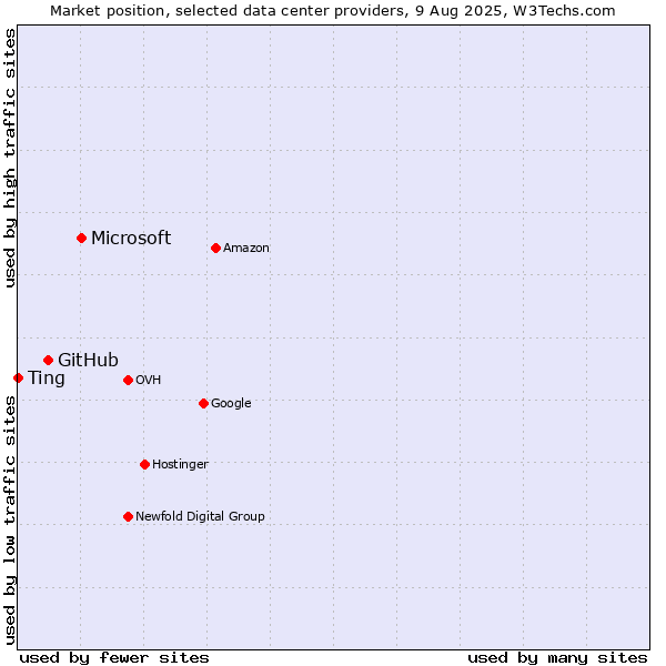 Market position of Microsoft vs. GitHub vs. Ting