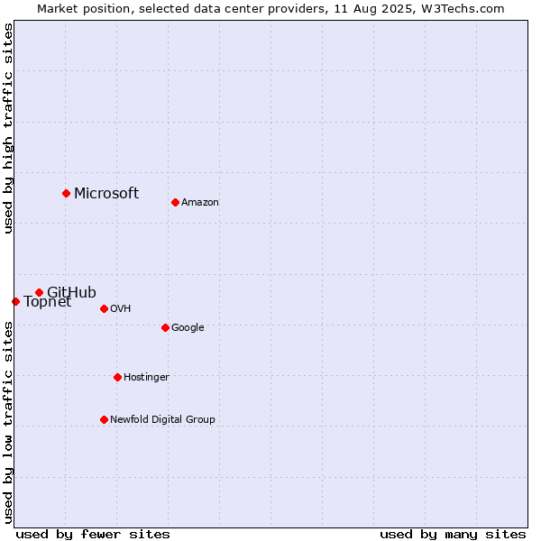 Market position of Microsoft vs. GitHub vs. Topnet