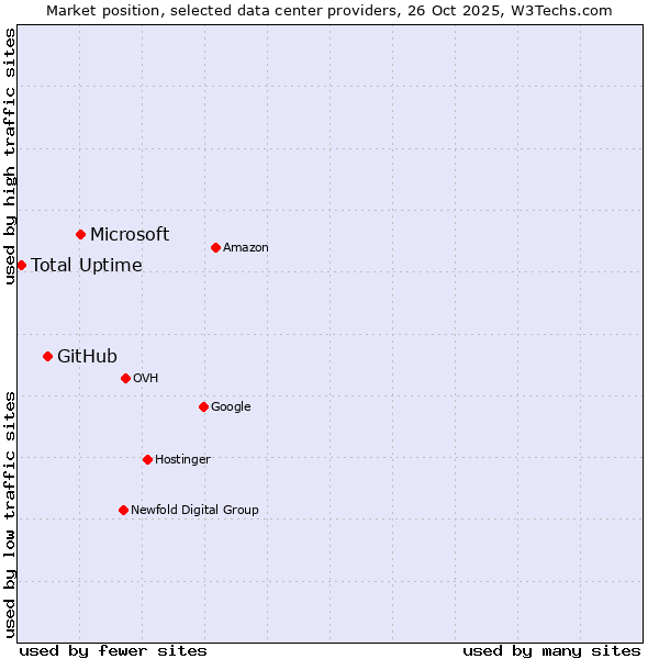 Market position of Microsoft vs. GitHub vs. Total Uptime