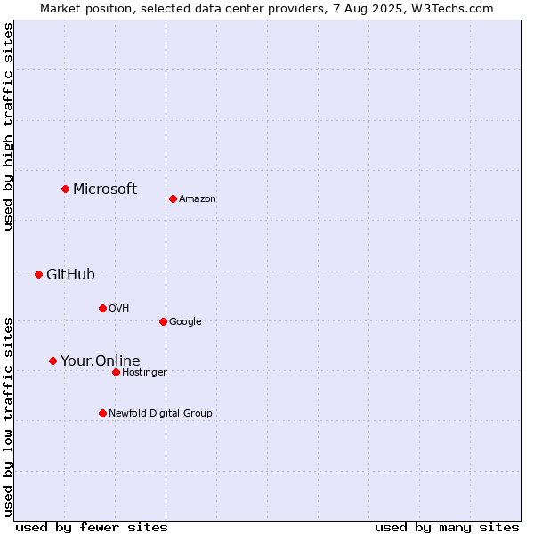 Market position of Microsoft vs. Your.Online vs. GitHub