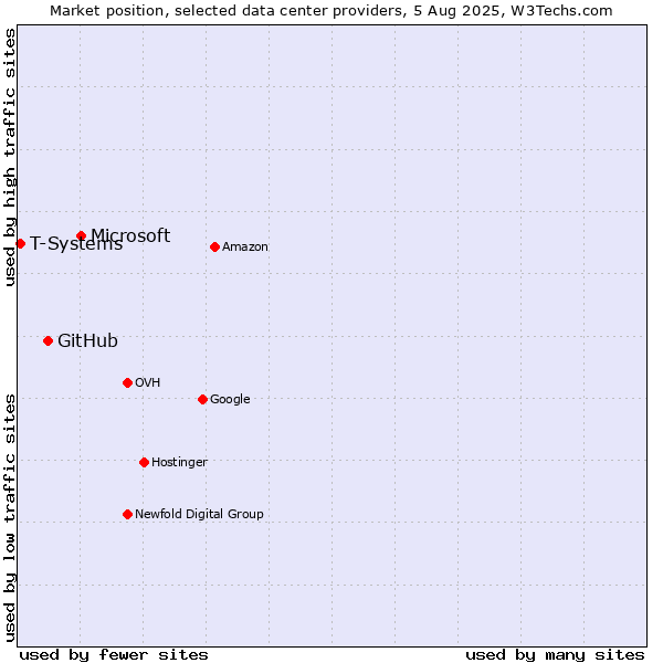 Market position of Microsoft vs. GitHub vs. T-Systems