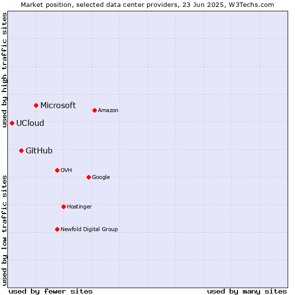 Market position of Microsoft vs. GitHub vs. UCloud