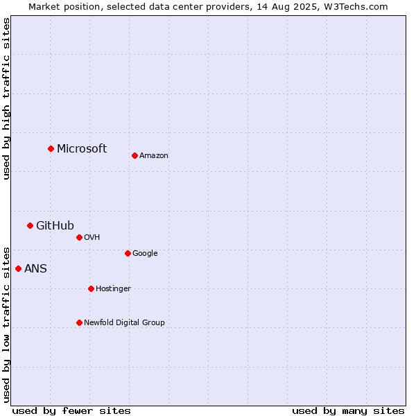 Market position of Microsoft vs. GitHub vs. ANS