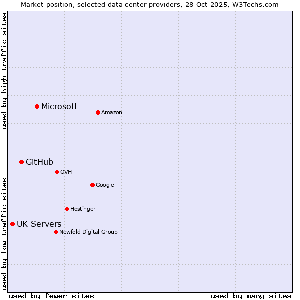 Market position of Microsoft vs. GitHub vs. UK Servers
