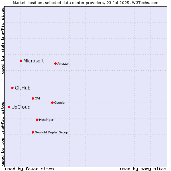 Market position of Microsoft vs. GitHub vs. UpCloud