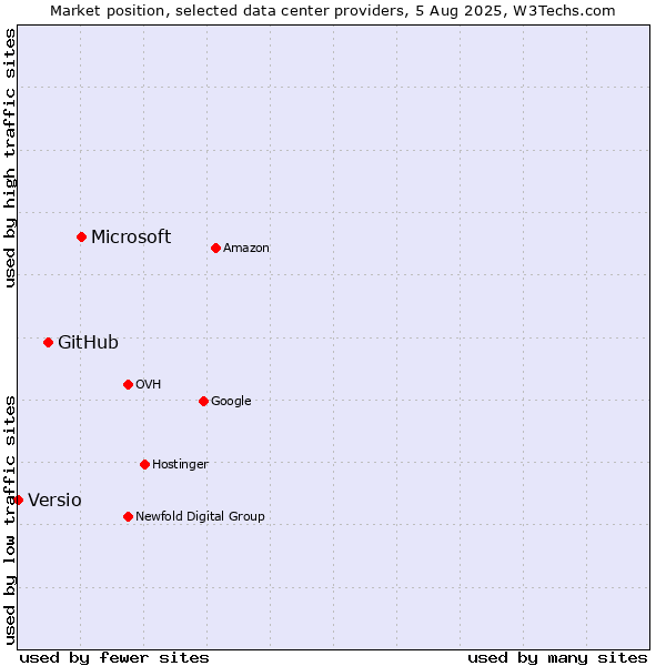 Market position of Microsoft vs. GitHub vs. Versio