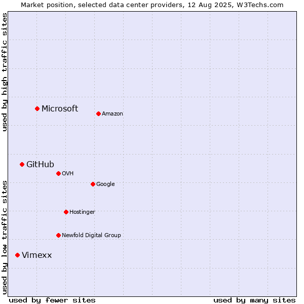 Market position of Microsoft vs. GitHub vs. Vimexx