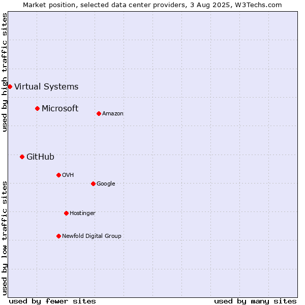 Market position of Microsoft vs. GitHub vs. Virtual Systems