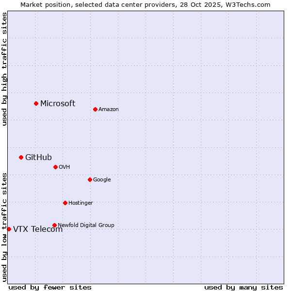 Market position of Microsoft vs. GitHub vs. VTX Telecom