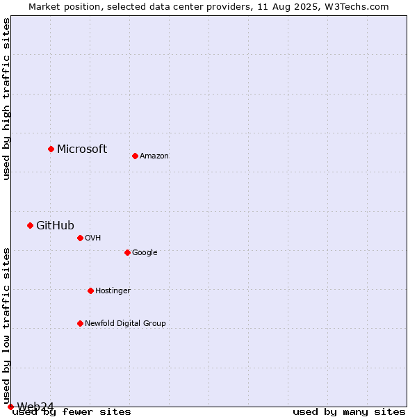 Market position of Microsoft vs. GitHub vs. Web24