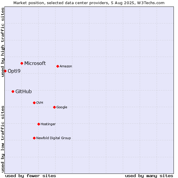 Market position of Microsoft vs. GitHub vs. Opti9