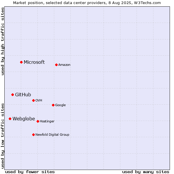 Market position of Microsoft vs. GitHub vs. Webglobe