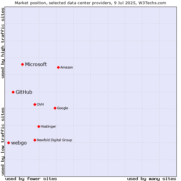 Market position of Microsoft vs. GitHub vs. webgo