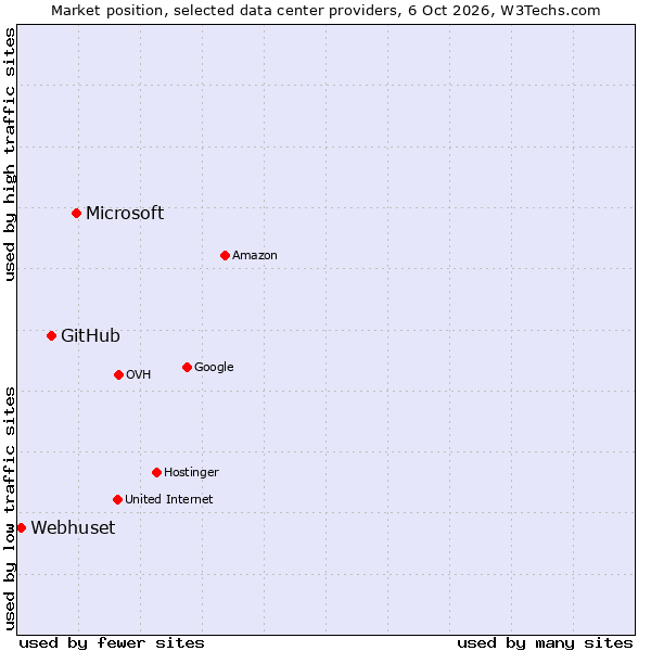 Market position of Microsoft vs. GitHub vs. Webhuset