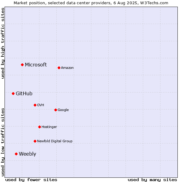 Market position of Microsoft vs. Weebly vs. GitHub
