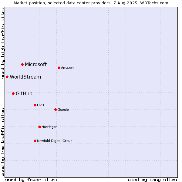 Market position of Microsoft vs. GitHub vs. WorldStream