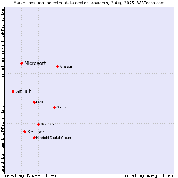 Market position of XServer vs. Microsoft vs. GitHub
