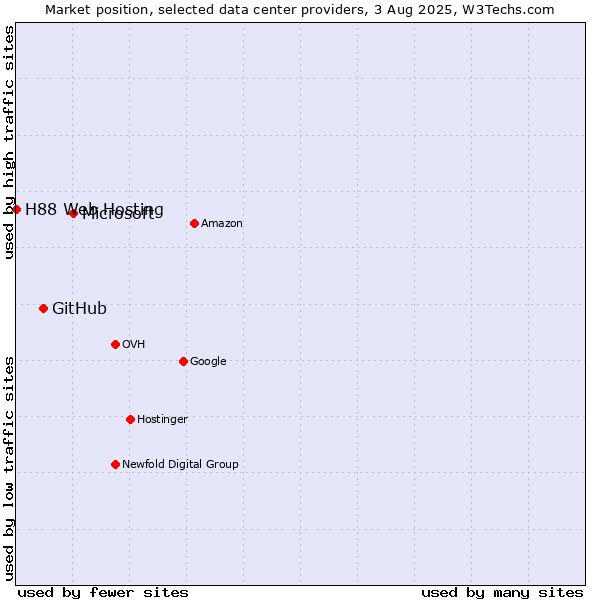 Market position of Microsoft vs. GitHub vs. H88 Web Hosting