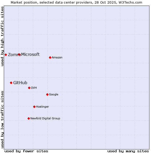 Market position of Microsoft vs. GitHub vs. Zomro