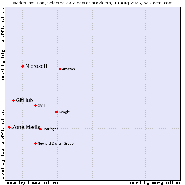 Market position of Microsoft vs. GitHub vs. Zone Media