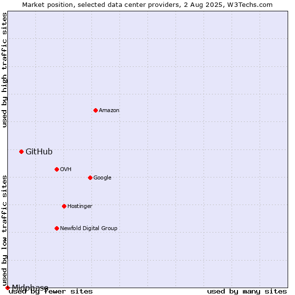 Market position of GitHub vs. Midphase