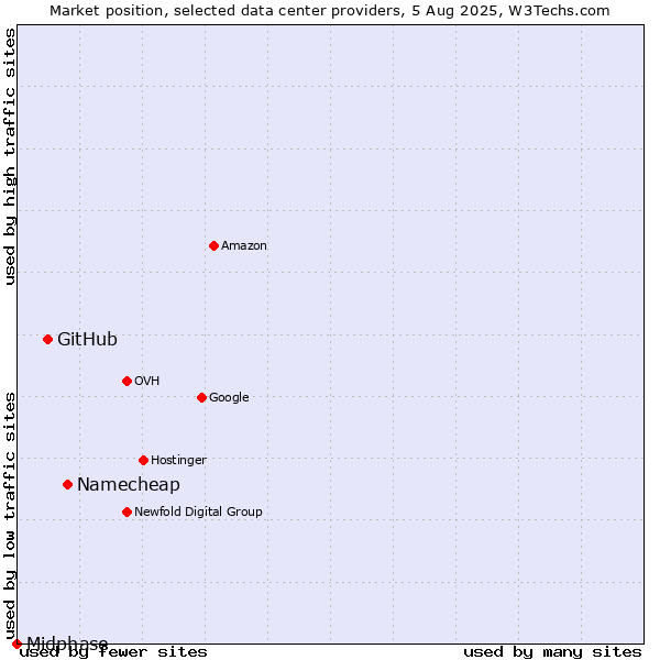 Market position of Namecheap vs. GitHub vs. Midphase