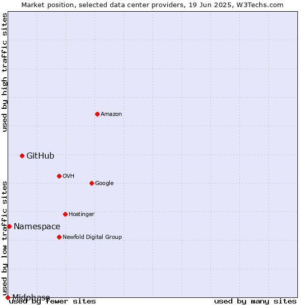 Market position of GitHub vs. Namespace vs. Midphase