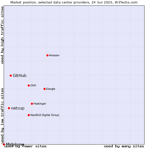 Market position of GitHub vs. netcup vs. Midphase