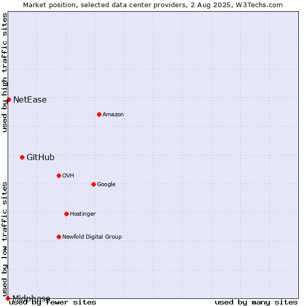 Market position of GitHub vs. NetEase vs. Midphase