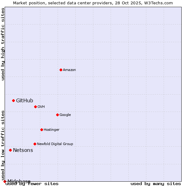 Market position of GitHub vs. Netsons vs. Midphase