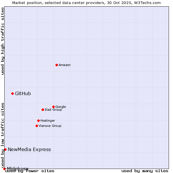 Market position of GitHub vs. NewMedia Express vs. Midphase
