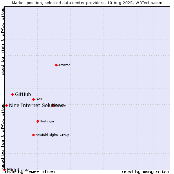 Market position of GitHub vs. Nine Internet Solutions vs. Midphase