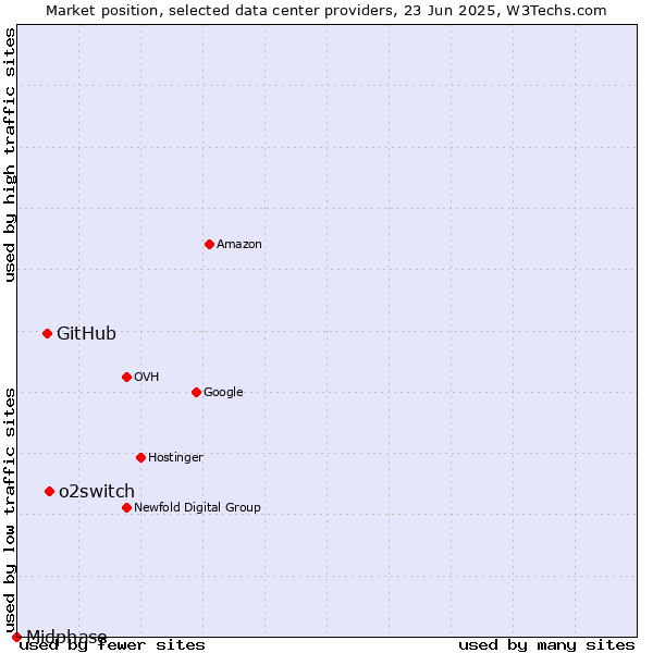 Market position of o2switch vs. GitHub vs. Midphase