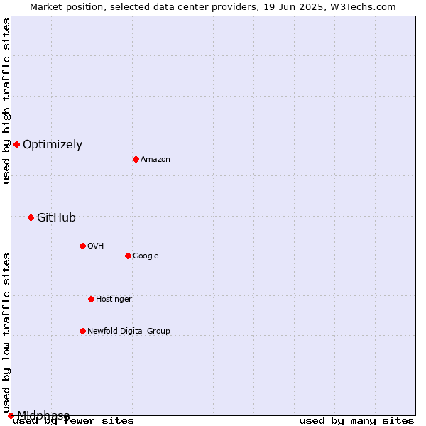 Market position of GitHub vs. Optimizely vs. Midphase