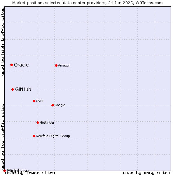 Market position of GitHub vs. Oracle vs. Midphase