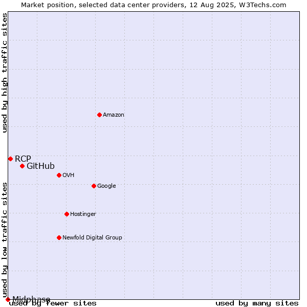 Market position of GitHub vs. RCP vs. Midphase