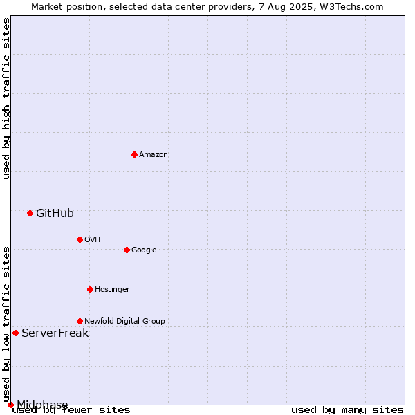 Market position of GitHub vs. ServerFreak vs. Midphase
