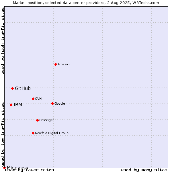 Market position of GitHub vs. IBM vs. Midphase