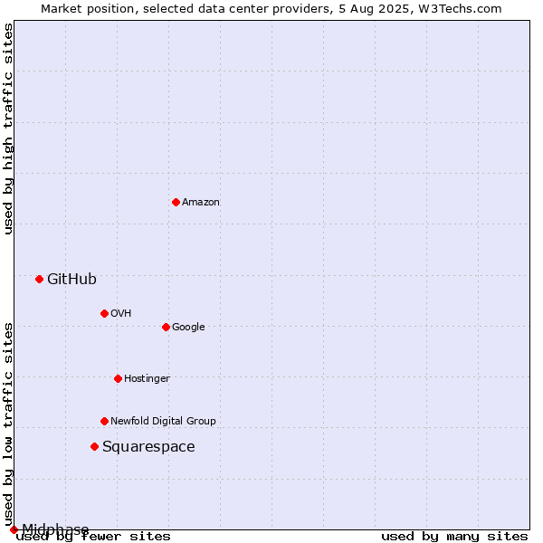 Market position of Squarespace vs. GitHub vs. Midphase