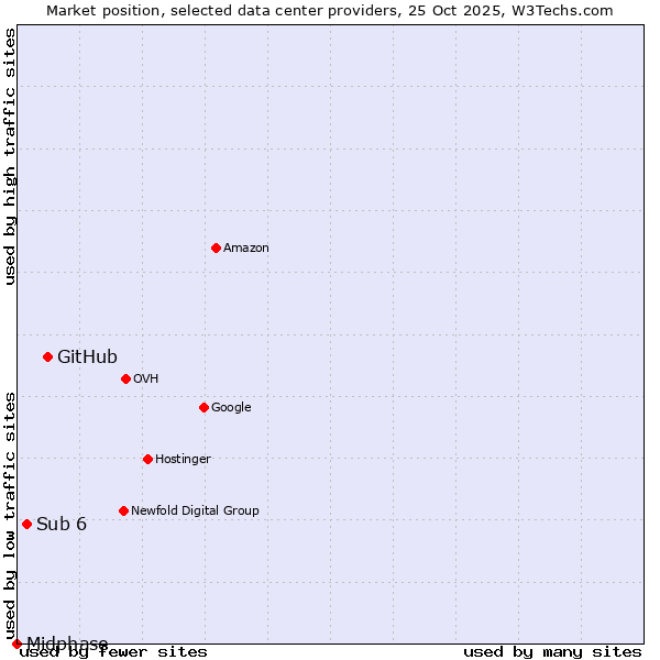 Market position of GitHub vs. Sub 6 vs. Midphase