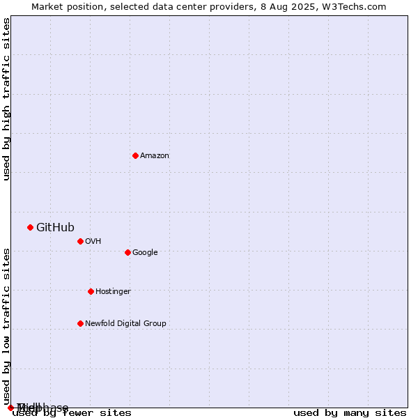 Market position of GitHub vs. Tcell vs. Midphase