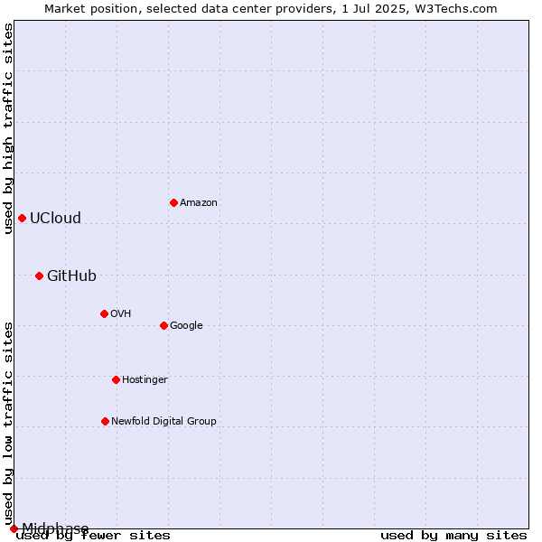 Market position of GitHub vs. UCloud vs. Midphase