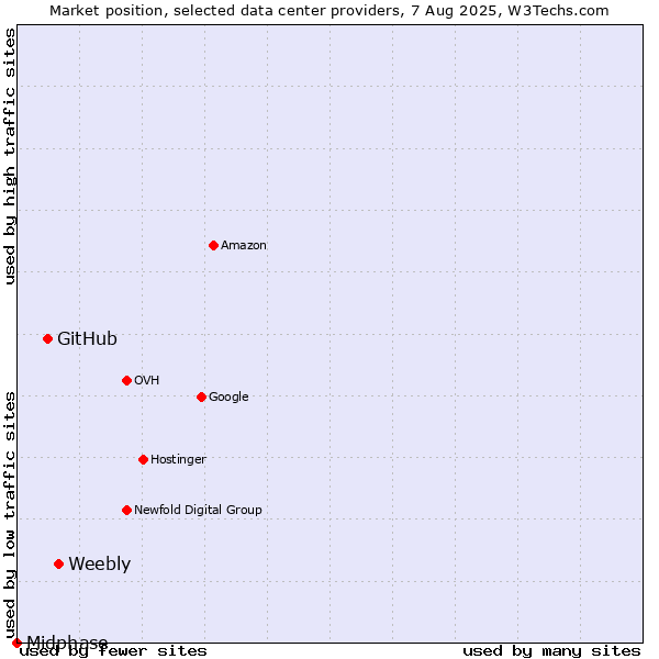 Market position of Weebly vs. GitHub vs. Midphase