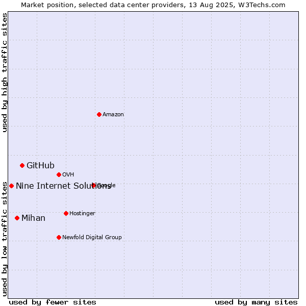 Market position of GitHub vs. Mihan vs. Nine Internet Solutions
