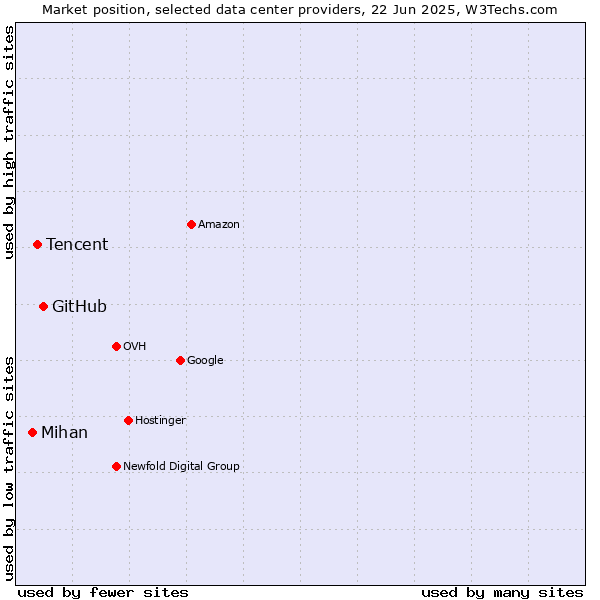 Market position of GitHub vs. Tencent vs. Mihan