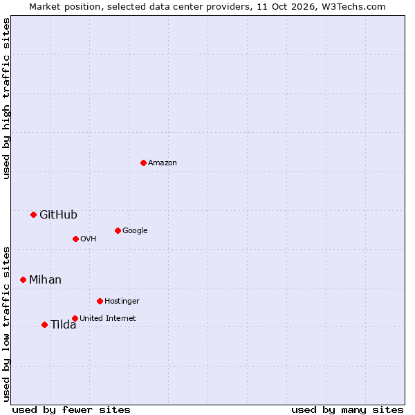Market position of Tilda vs. GitHub vs. Mihan