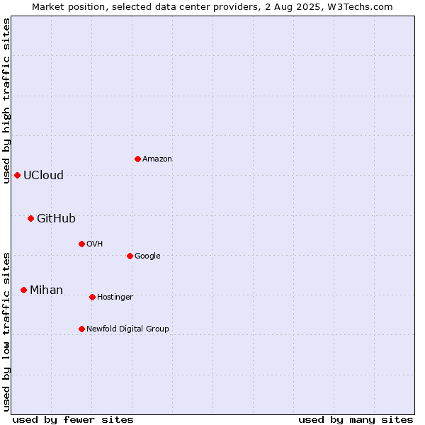 Market position of GitHub vs. Mihan vs. UCloud