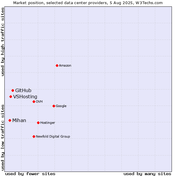 Market position of GitHub vs. VSHosting vs. Mihan